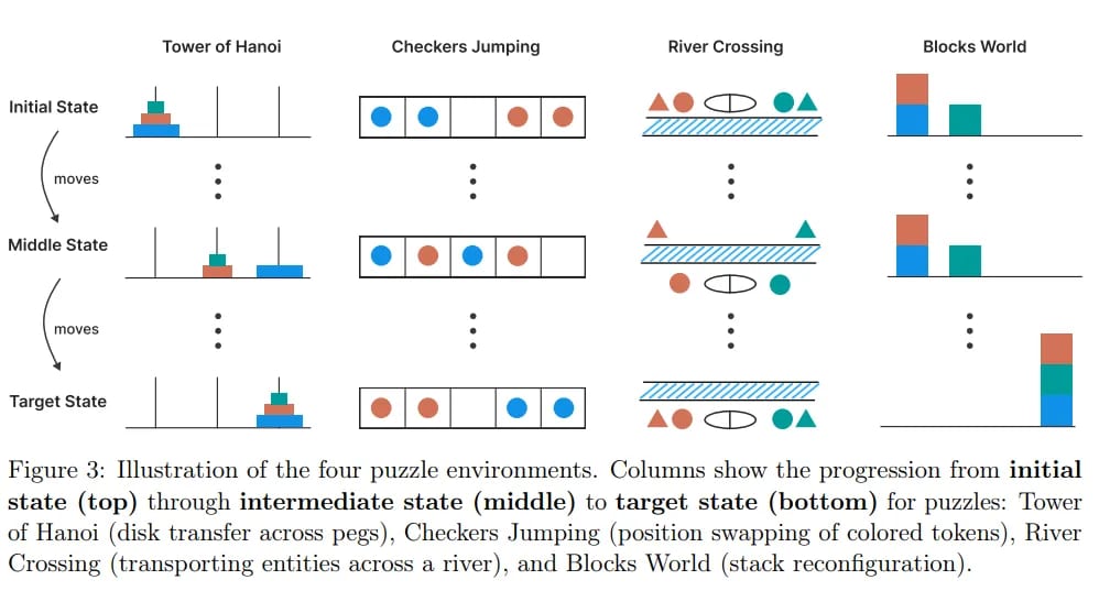 From Apple’s June 2025 paper: The Illusion of Thinking: Understanding the Strengths and Limitations of Reasoning Models via the Lens of Problem Complexity