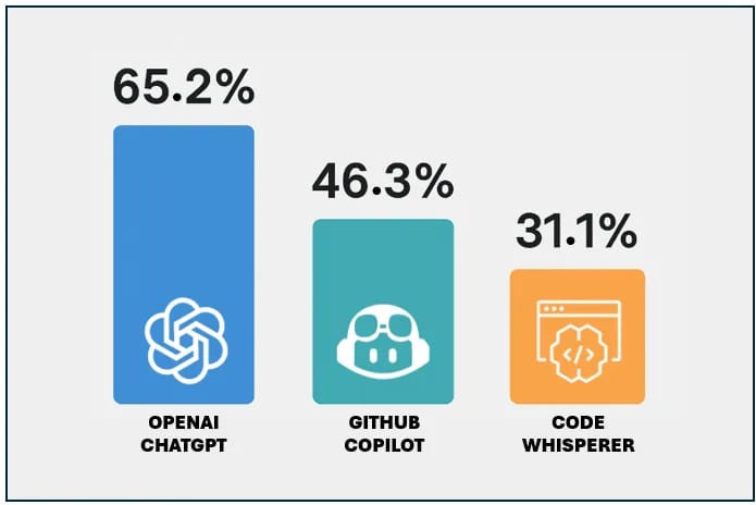 These AI coding assistants managed to produce correct and working code far less than 100% of the time.